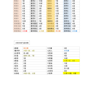 八梨黄道十二宫综合组合流年运用阵4集+文档